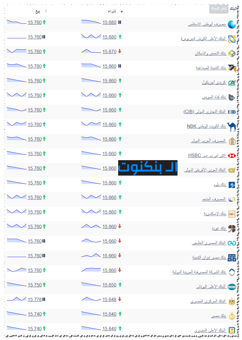 أسعار العملات في البنوك المصرية