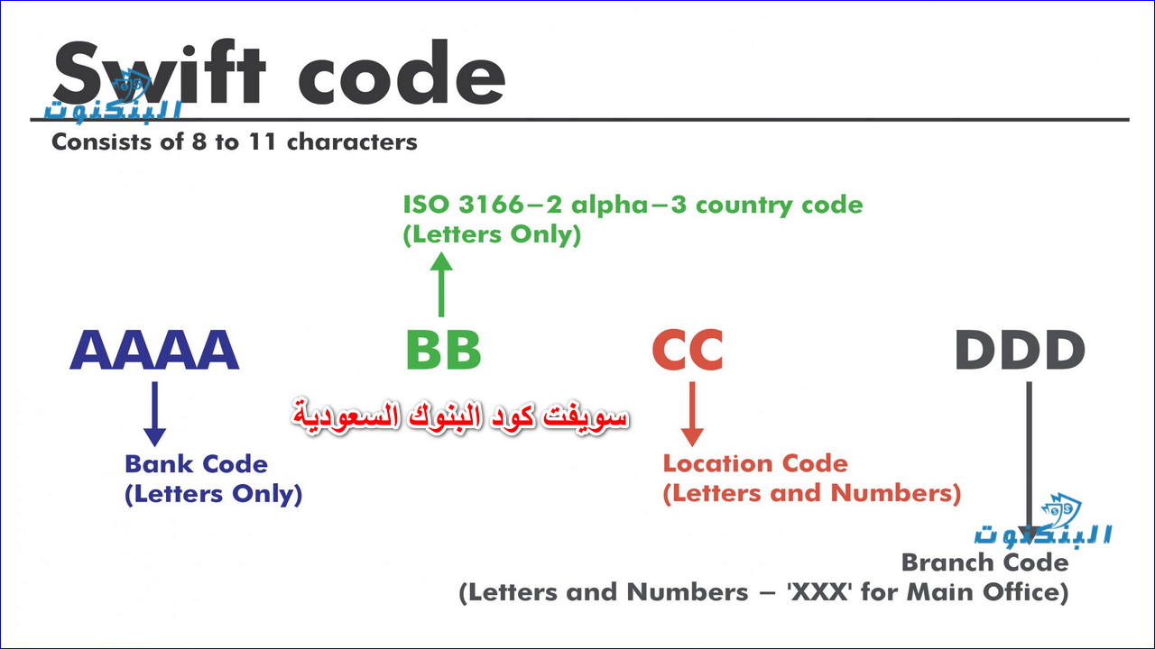 سويفت كود البنوك السعودية