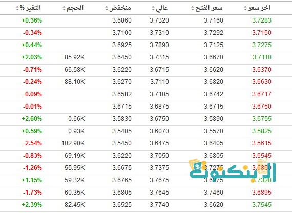 سعر النحاس اليوم